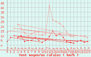Courbe de la force du vent pour Brive-Laroche (19)