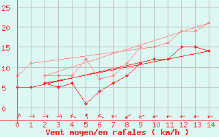 Courbe de la force du vent pour Olpenitz