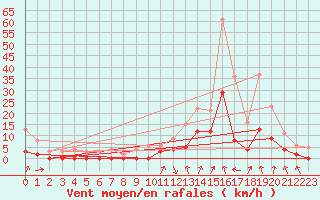Courbe de la force du vent pour Montlimar (26)