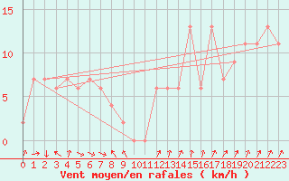 Courbe de la force du vent pour Mangalore Airport