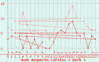 Courbe de la force du vent pour Mont-de-Marsan (40)