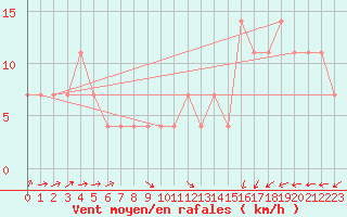 Courbe de la force du vent pour Lysa Hora