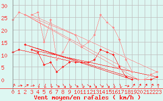 Courbe de la force du vent pour Charmant (16)