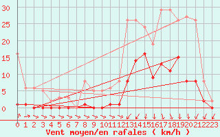 Courbe de la force du vent pour Lans-en-Vercors (38)