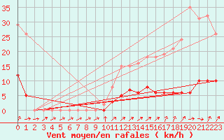 Courbe de la force du vent pour Vanclans (25)