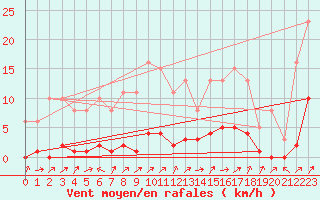 Courbe de la force du vent pour Lignerolles (03)