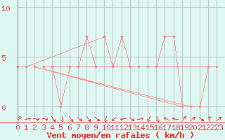 Courbe de la force du vent pour Tartu