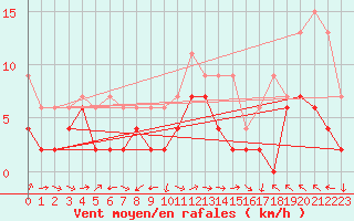 Courbe de la force du vent pour Visp
