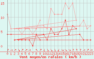 Courbe de la force du vent pour Thun
