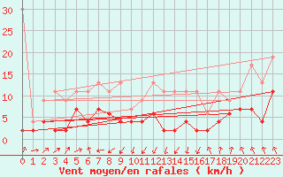 Courbe de la force du vent pour Wdenswil