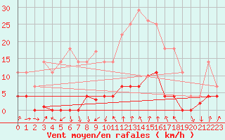 Courbe de la force du vent pour Benevente