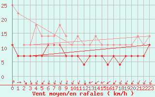 Courbe de la force du vent pour Jomala Jomalaby