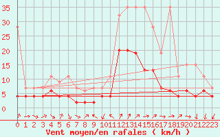 Courbe de la force du vent pour Les Charbonnires (Sw)