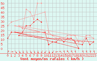 Courbe de la force du vent pour Kuggoren