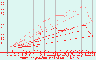 Courbe de la force du vent pour Robbia