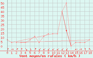 Courbe de la force du vent pour Wiener Neustadt