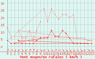 Courbe de la force du vent pour Les Eplatures - La Chaux-de-Fonds (Sw)