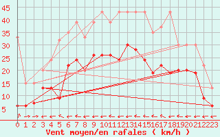 Courbe de la force du vent pour Grand Saint Bernard (Sw)