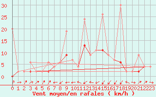 Courbe de la force du vent pour Bischofszell