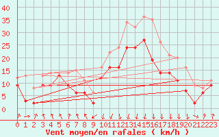 Courbe de la force du vent pour Calvi (2B)