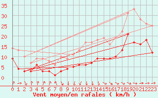 Courbe de la force du vent pour Nossen