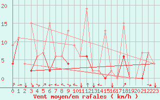 Courbe de la force du vent pour Erzincan