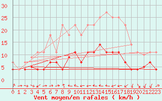 Courbe de la force du vent pour Caravaca Fuentes del Marqus