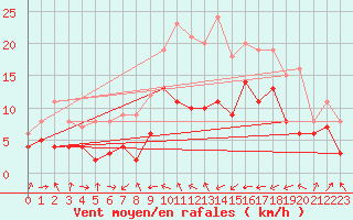 Courbe de la force du vent pour Weissenburg