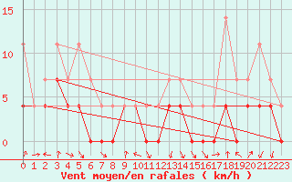 Courbe de la force du vent pour Crnomelj