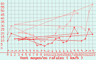 Courbe de la force du vent pour Tarbes (65)