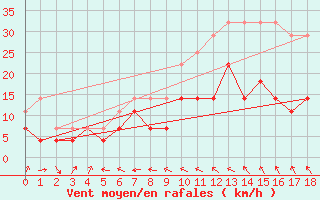 Courbe de la force du vent pour Makkaur Fyr