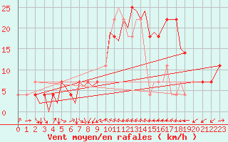 Courbe de la force du vent pour Karlovy Vary