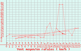 Courbe de la force du vent pour Oviedo