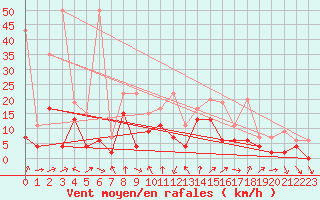 Courbe de la force du vent pour Nyon-Changins (Sw)