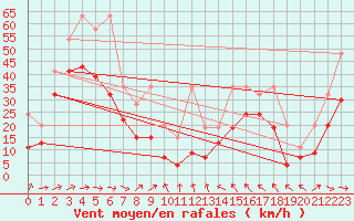 Courbe de la force du vent pour Chasseral (Sw)