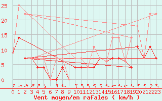 Courbe de la force du vent pour Faro, Y. T.