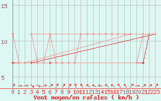 Courbe de la force du vent pour Hel