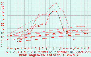 Courbe de la force du vent pour Stekenjokk