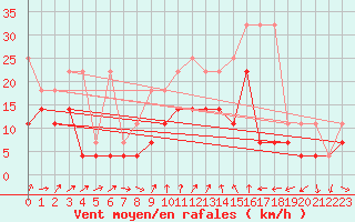 Courbe de la force du vent pour Geisenheim