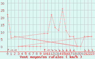 Courbe de la force du vent pour Touggourt