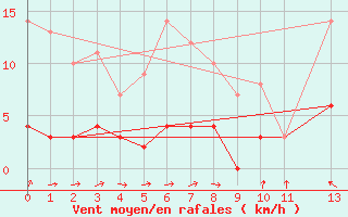 Courbe de la force du vent pour Gaardsjoe