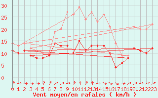 Courbe de la force du vent pour Zinnwald-Georgenfeld