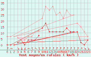 Courbe de la force du vent pour Palma De Mallorca