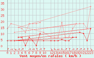 Courbe de la force du vent pour Llanes