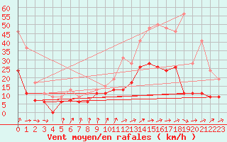 Courbe de la force du vent pour Nantes (44)