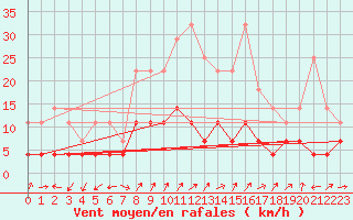 Courbe de la force du vent pour Gielas