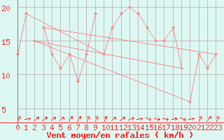 Courbe de la force du vent pour Gibraltar (UK)