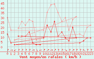 Courbe de la force du vent pour Luxeuil (70)