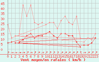 Courbe de la force du vent pour Boltigen