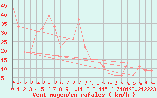 Courbe de la force du vent pour Frontone